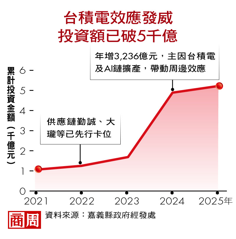 台積電效應發威，投資額已破5千億